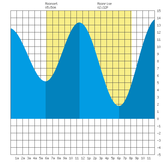 Willoughby Island tide chart for Tuesday, April 12, 2022