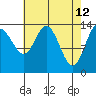 Willoughby Island tide chart for Tuesday, April 12, 2022