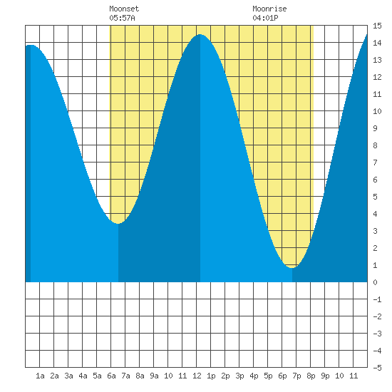 Willoughby Island tide chart for Wednesday, April 13, 2022
