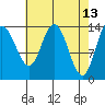 Willoughby Island tide chart for Wednesday, April 13, 2022