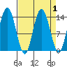 Willoughby Island tide chart for Friday, April 1, 2022
