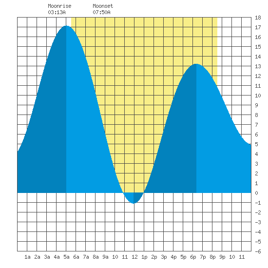 Willoughby Island tide chart for Thursday, April 21, 2022