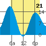 Willoughby Island tide chart for Thursday, April 21, 2022