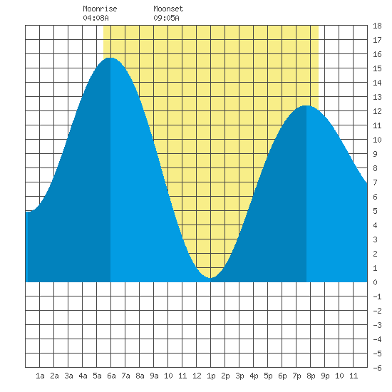 Willoughby Island tide chart for Friday, April 22, 2022