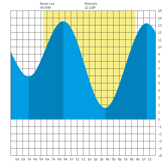 Willoughby Island tide chart for Sunday, April 24, 2022