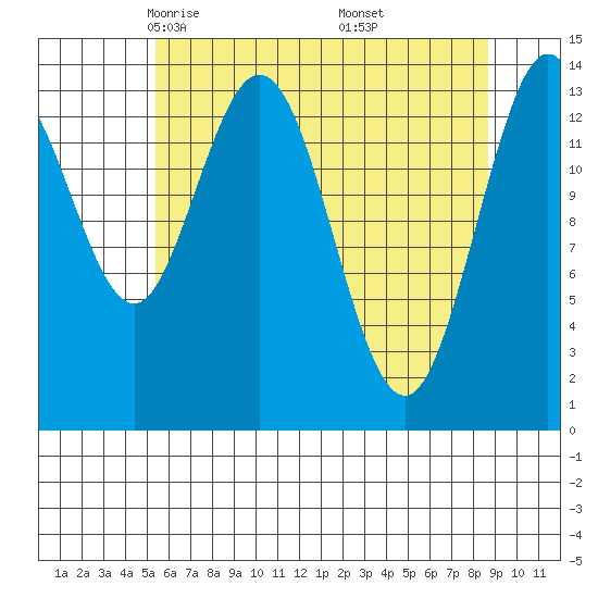 Willoughby Island tide chart for Monday, April 25, 2022