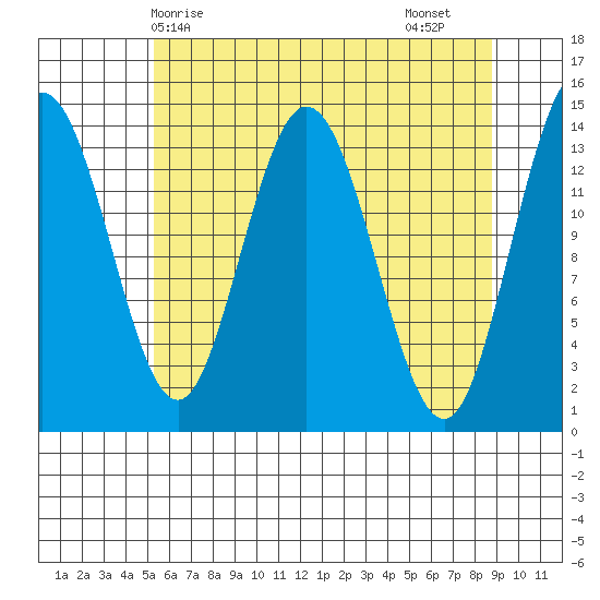Willoughby Island tide chart for Wednesday, April 27, 2022