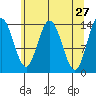 Willoughby Island tide chart for Wednesday, April 27, 2022