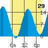 Willoughby Island tide chart for Friday, April 29, 2022