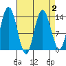 Willoughby Island tide chart for Saturday, April 2, 2022