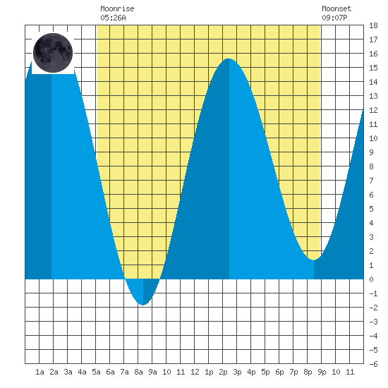 Willoughby Island tide chart for Saturday, April 30, 2022