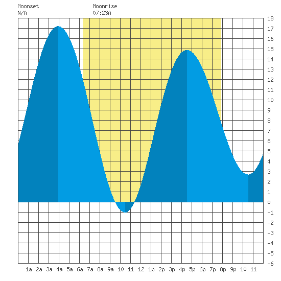 Willoughby Island tide chart for Monday, April 4, 2022
