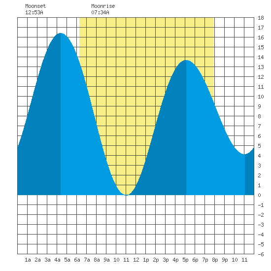 Willoughby Island tide chart for Tuesday, April 5, 2022