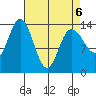 Willoughby Island tide chart for Wednesday, April 6, 2022