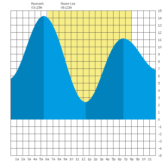 Willoughby Island tide chart for Thursday, April 7, 2022