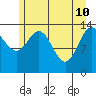 Willoughby Island tide chart for Tuesday, May 10, 2022