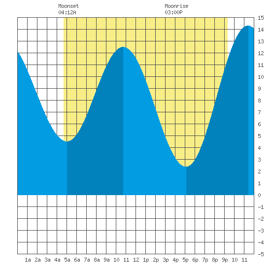 Willoughby Island tide chart for Wednesday, May 11, 2022