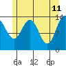 Willoughby Island tide chart for Wednesday, May 11, 2022