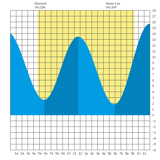Willoughby Island tide chart for Thursday, May 12, 2022