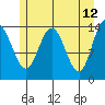 Willoughby Island tide chart for Thursday, May 12, 2022