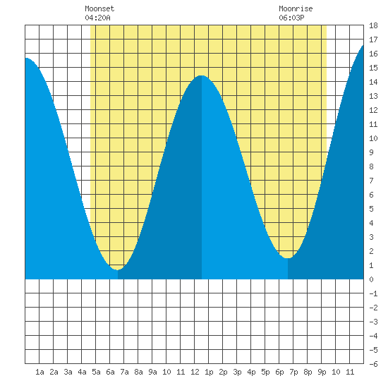 Willoughby Island tide chart for Friday, May 13, 2022