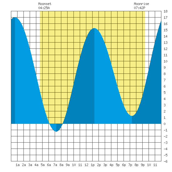 Willoughby Island tide chart for Saturday, May 14, 2022