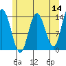 Willoughby Island tide chart for Saturday, May 14, 2022
