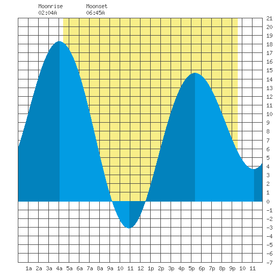Willoughby Island tide chart for Thursday, May 19, 2022