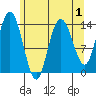 Willoughby Island tide chart for Sunday, May 1, 2022