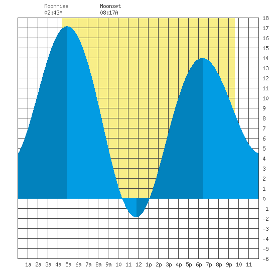 Willoughby Island tide chart for Friday, May 20, 2022