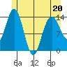 Willoughby Island tide chart for Friday, May 20, 2022