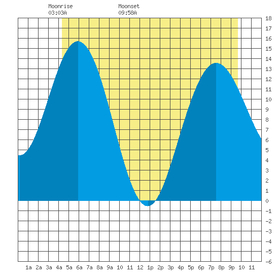 Willoughby Island tide chart for Saturday, May 21, 2022