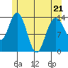 Willoughby Island tide chart for Saturday, May 21, 2022