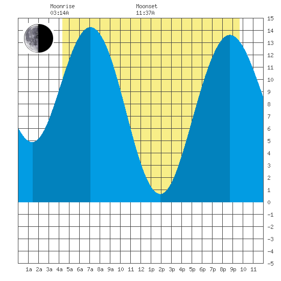 Willoughby Island tide chart for Sunday, May 22, 2022