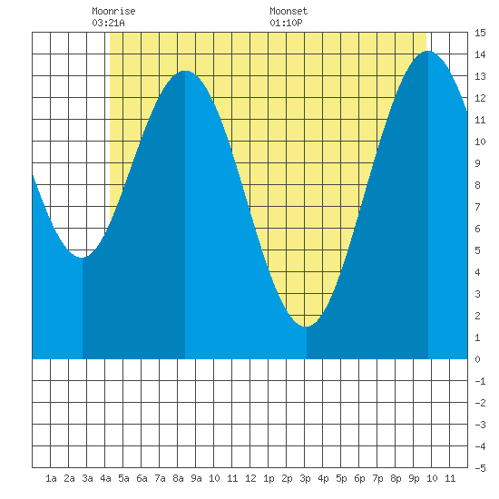 Willoughby Island tide chart for Monday, May 23, 2022