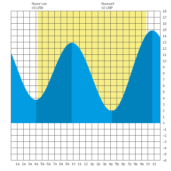 Willoughby Island tide chart for Tuesday, May 24, 2022
