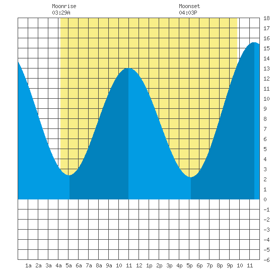 Willoughby Island tide chart for Wednesday, May 25, 2022