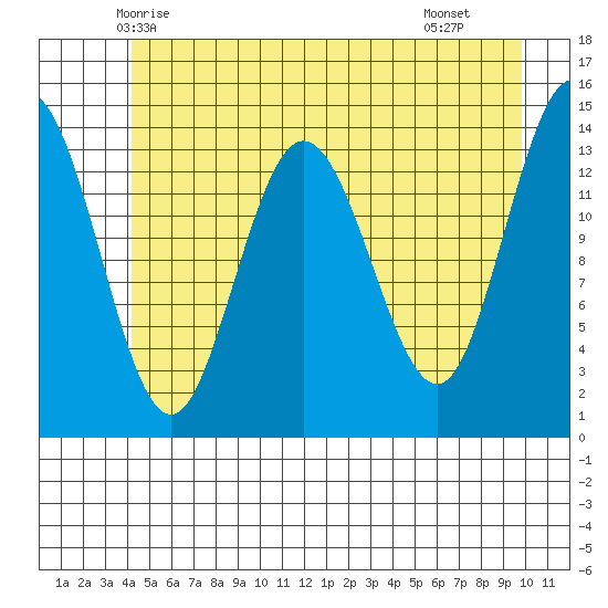 Willoughby Island tide chart for Thursday, May 26, 2022