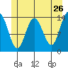 Willoughby Island tide chart for Thursday, May 26, 2022