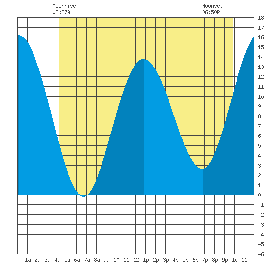 Willoughby Island tide chart for Friday, May 27, 2022
