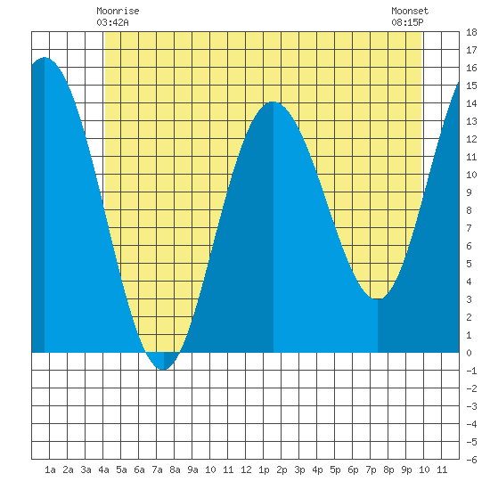 Willoughby Island tide chart for Saturday, May 28, 2022