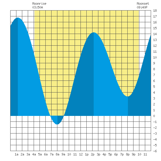 Willoughby Island tide chart for Sunday, May 29, 2022