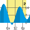 Willoughby Island tide chart for Monday, May 2, 2022