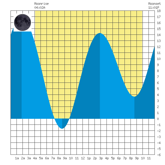 Willoughby Island tide chart for Monday, May 30, 2022