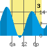 Willoughby Island tide chart for Tuesday, May 3, 2022