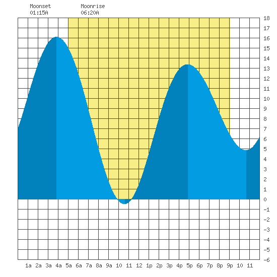 Willoughby Island tide chart for Wednesday, May 4, 2022