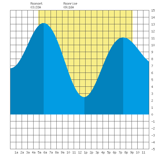 Willoughby Island tide chart for Saturday, May 7, 2022