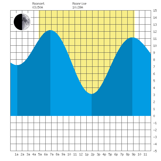 Willoughby Island tide chart for Sunday, May 8, 2022