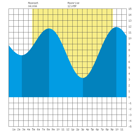 Willoughby Island tide chart for Monday, May 9, 2022