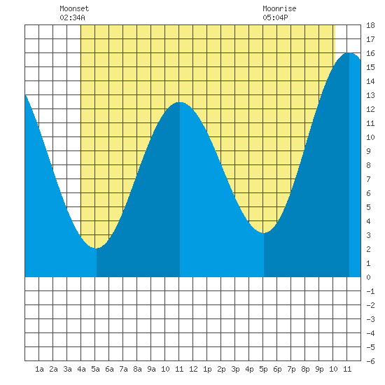 Willoughby Island tide chart for Friday, June 10, 2022